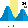 Lake Bay tide chart for Sunday, December 28, 2025