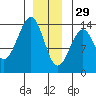 Lake Bay tide chart for Monday, December 29, 2025