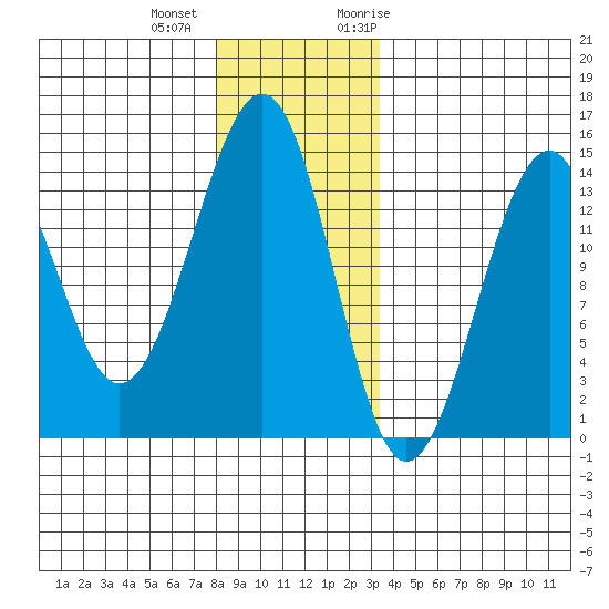 Lake Bay tide chart for Tuesday, December 2, 2025