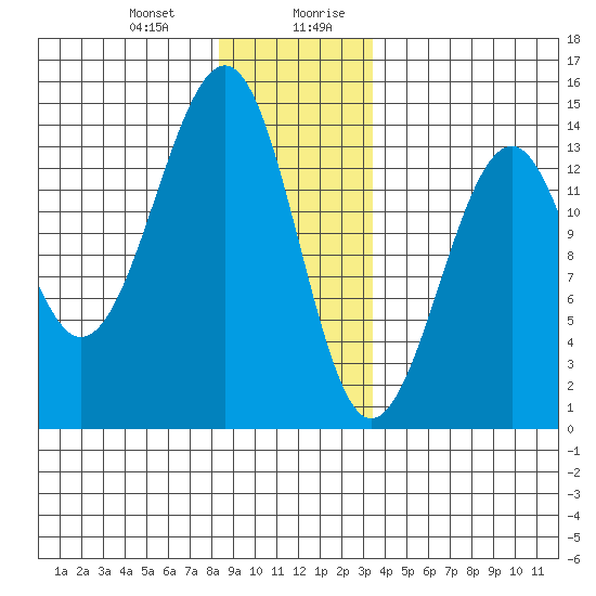 Lake Bay tide chart for Tuesday, December 30, 2025