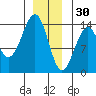 Lake Bay tide chart for Tuesday, December 30, 2025