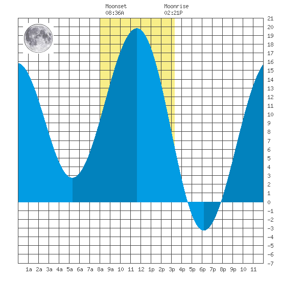 Lake Bay tide chart for Thursday, December 4, 2025