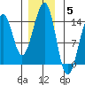 Lake Bay tide chart for Friday, December 5, 2025
