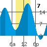 Lake Bay tide chart for Sunday, December 7, 2025