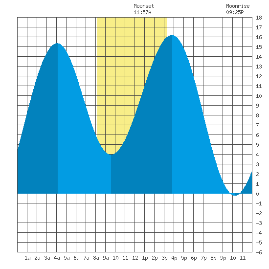 Lake Bay tide chart for Tuesday, December 9, 2025