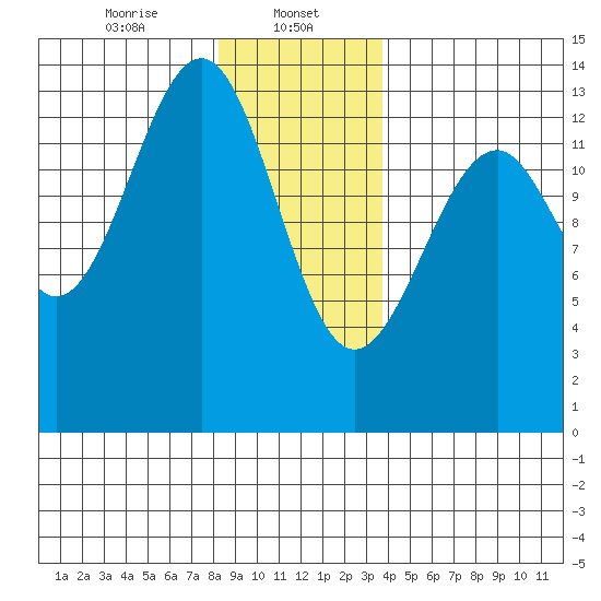 Lake Bay tide chart for Monday, January 12, 2026