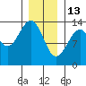 Lake Bay tide chart for Tuesday, January 13, 2026
