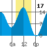 Lake Bay tide chart for Saturday, January 17, 2026