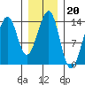 Lake Bay tide chart for Tuesday, January 20, 2026