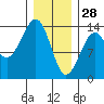 Lake Bay tide chart for Wednesday, January 28, 2026
