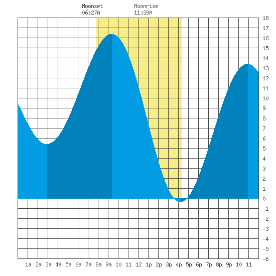 Lake Bay tide chart for Thursday, January 29, 2026