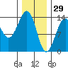Lake Bay tide chart for Thursday, January 29, 2026