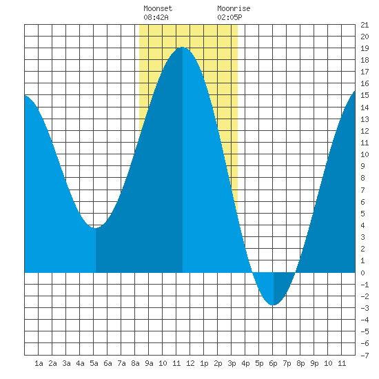 Lake Bay tide chart for Friday, January 2, 2026