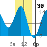 Lake Bay tide chart for Friday, January 30, 2026