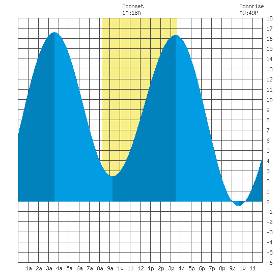 Lake Bay tide chart for Wednesday, January 7, 2026