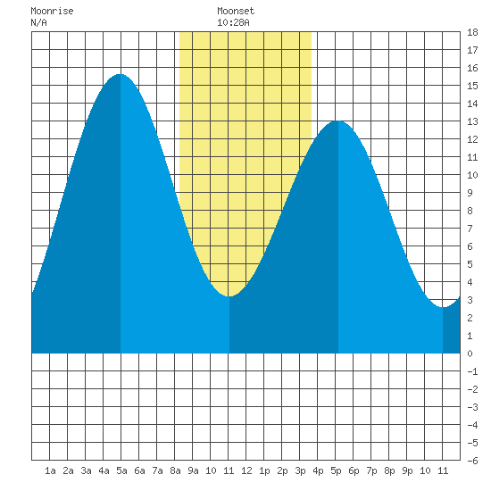 Lake Bay tide chart for Friday, January 9, 2026