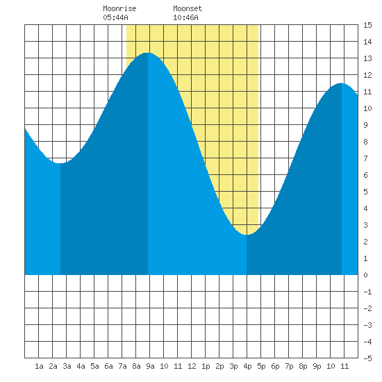 Lake Bay tide chart for Thursday, February 12, 2026