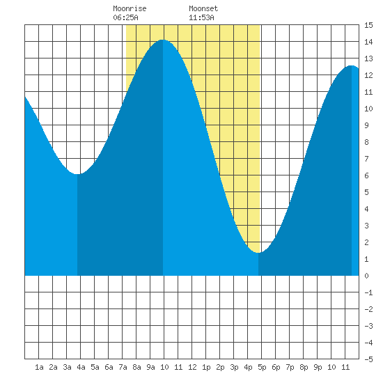Lake Bay tide chart for Friday, February 13, 2026