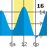 Lake Bay tide chart for Monday, February 16, 2026