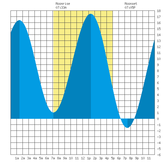 Lake Bay tide chart for Wednesday, February 18, 2026