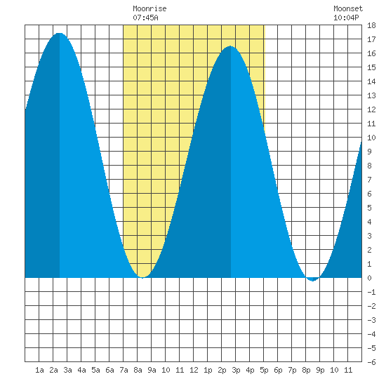 Lake Bay tide chart for Friday, February 20, 2026