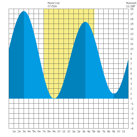 Lake Bay tide chart for Saturday, February 21, 2026