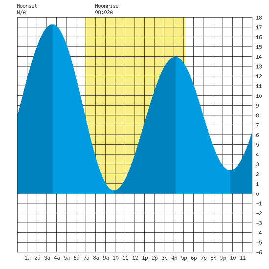 Lake Bay tide chart for Sunday, February 22, 2026