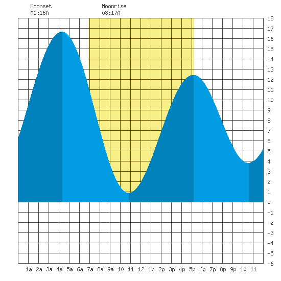 Lake Bay tide chart for Monday, February 23, 2026