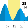 Lake Bay tide chart for Monday, February 23, 2026