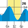 Lake Bay tide chart for Thursday, February 26, 2026