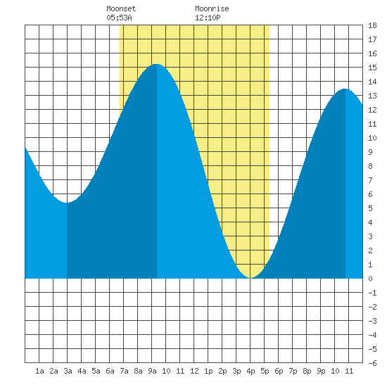 Lake Bay tide chart for Friday, February 27, 2026