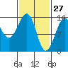 Lake Bay tide chart for Friday, February 27, 2026
