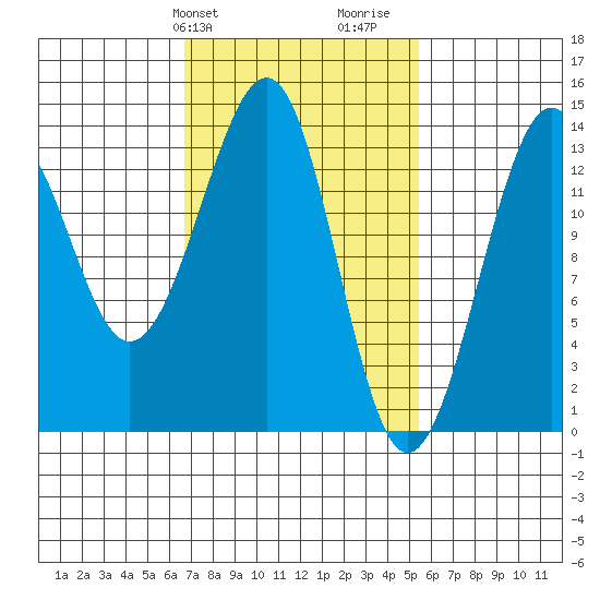 Lake Bay tide chart for Saturday, February 28, 2026