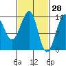 Lake Bay tide chart for Saturday, February 28, 2026