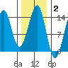 Lake Bay tide chart for Monday, February 2, 2026
