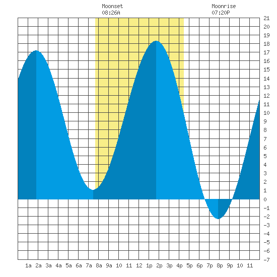 Lake Bay tide chart for Tuesday, February 3, 2026