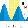 Lake Bay tide chart for Friday, February 6, 2026