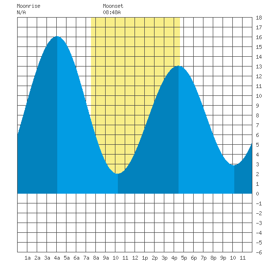 Lake Bay tide chart for Saturday, February 7, 2026
