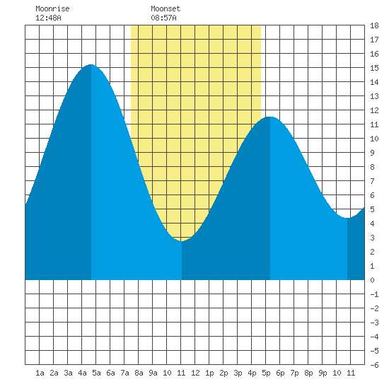Lake Bay tide chart for Sunday, February 8, 2026