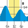 Lake Bay tide chart for Sunday, February 8, 2026