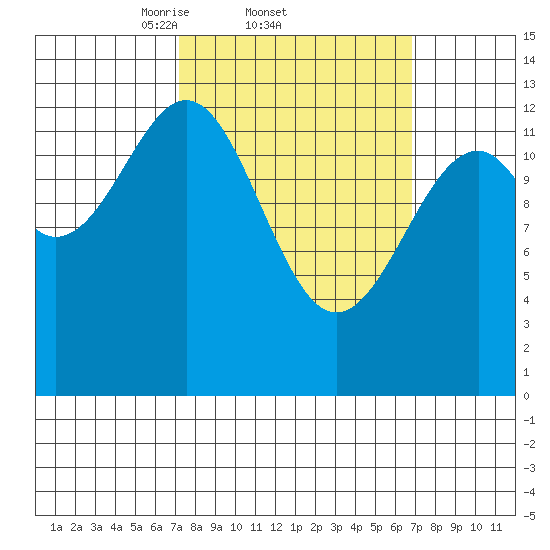 Lake Bay tide chart for Thursday, March 12, 2026