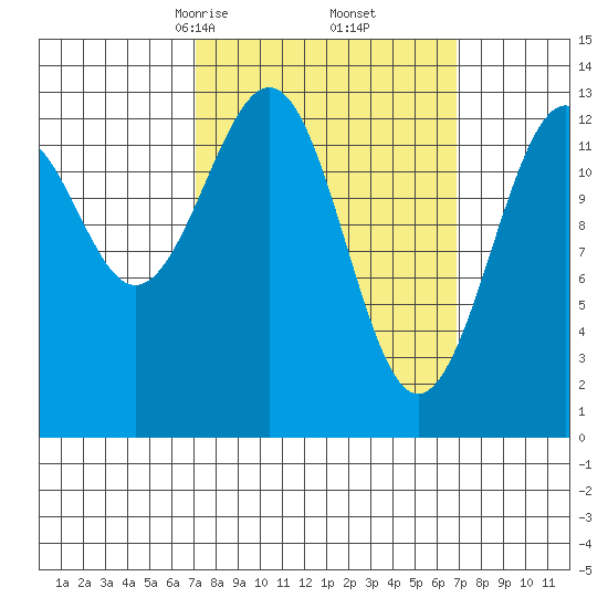 Lake Bay tide chart for Saturday, March 14, 2026