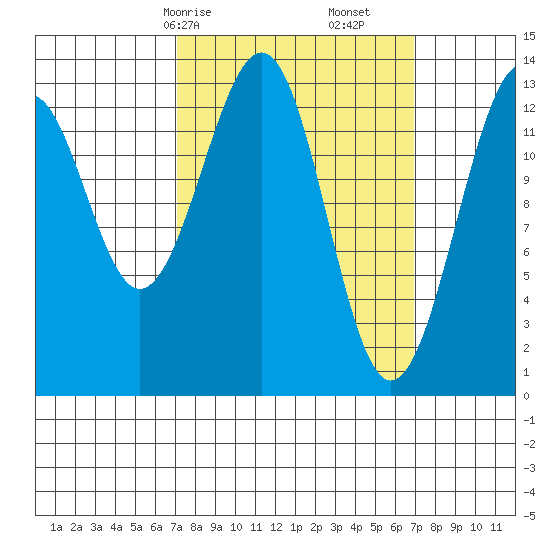 Lake Bay tide chart for Sunday, March 15, 2026