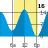 Lake Bay tide chart for Monday, March 16, 2026