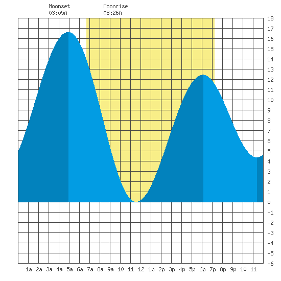 Lake Bay tide chart for Tuesday, March 24, 2026