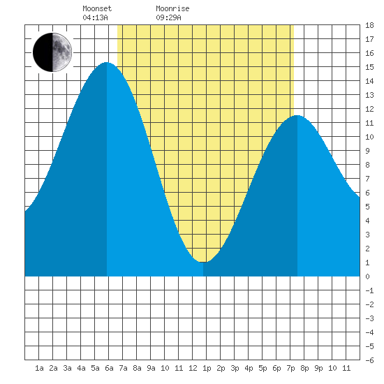 Lake Bay tide chart for Wednesday, March 25, 2026