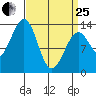 Lake Bay tide chart for Wednesday, March 25, 2026
