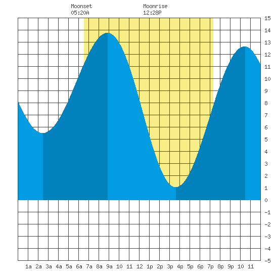 Lake Bay tide chart for Friday, March 27, 2026