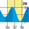 Lake Bay tide chart for Saturday, March 28, 2026