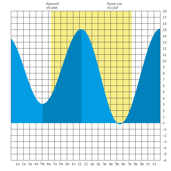 Lake Bay tide chart for Sunday, March 29, 2026